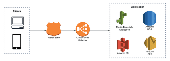 aws architecture overview